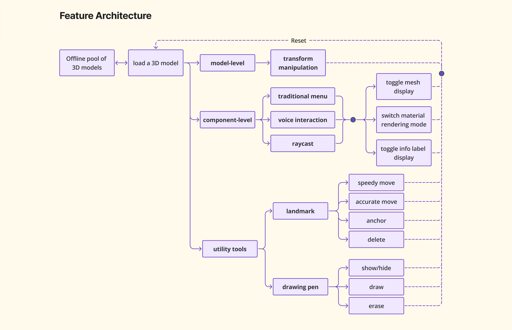 Feature Architecture chart